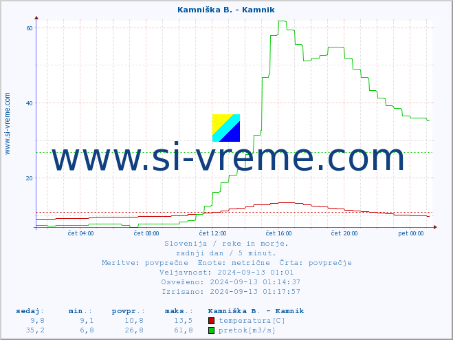 POVPREČJE :: Kamniška B. - Kamnik :: temperatura | pretok | višina :: zadnji dan / 5 minut.