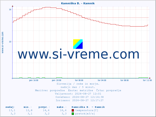 POVPREČJE :: Kamniška B. - Kamnik :: temperatura | pretok | višina :: zadnji dan / 5 minut.