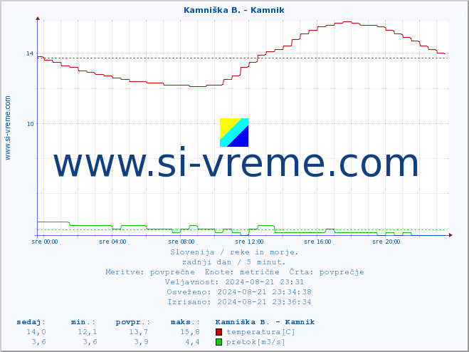 POVPREČJE :: Kamniška B. - Kamnik :: temperatura | pretok | višina :: zadnji dan / 5 minut.