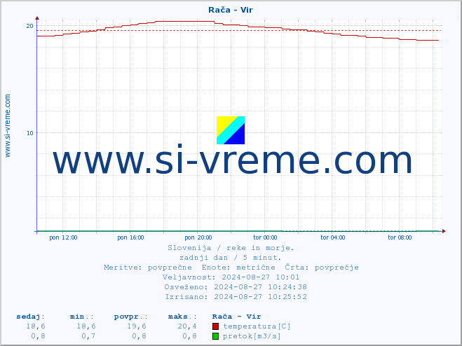 POVPREČJE :: Rača - Vir :: temperatura | pretok | višina :: zadnji dan / 5 minut.