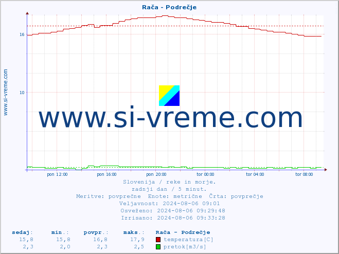 POVPREČJE :: Rača - Podrečje :: temperatura | pretok | višina :: zadnji dan / 5 minut.