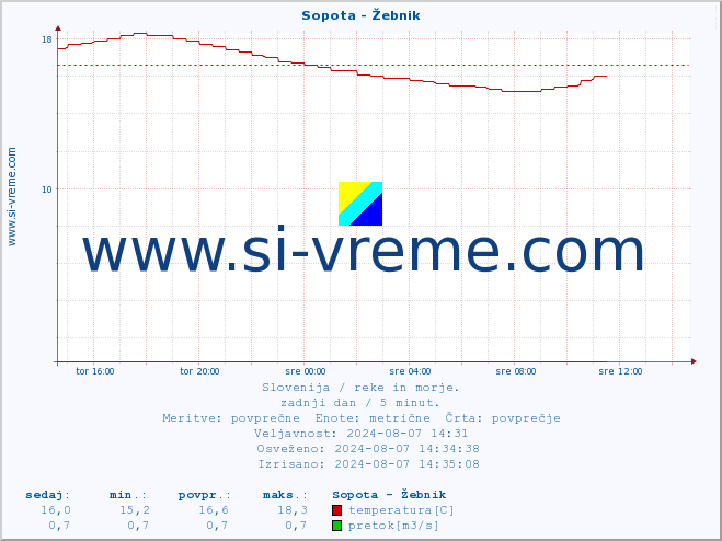 POVPREČJE :: Sopota - Žebnik :: temperatura | pretok | višina :: zadnji dan / 5 minut.