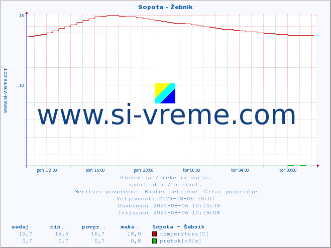 POVPREČJE :: Sopota - Žebnik :: temperatura | pretok | višina :: zadnji dan / 5 minut.