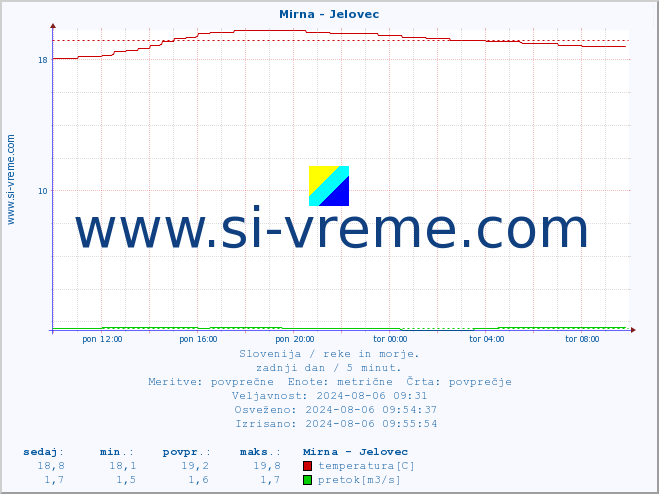 POVPREČJE :: Mirna - Jelovec :: temperatura | pretok | višina :: zadnji dan / 5 minut.