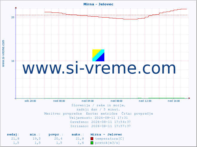 POVPREČJE :: Mirna - Jelovec :: temperatura | pretok | višina :: zadnji dan / 5 minut.