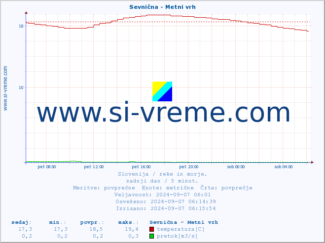 POVPREČJE :: Sevnična - Metni vrh :: temperatura | pretok | višina :: zadnji dan / 5 minut.