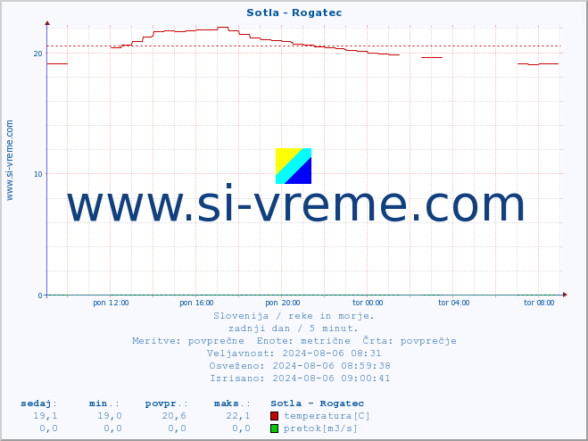 POVPREČJE :: Sotla - Rogatec :: temperatura | pretok | višina :: zadnji dan / 5 minut.