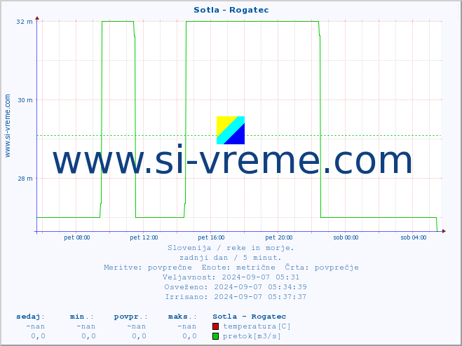 POVPREČJE :: Sotla - Rogatec :: temperatura | pretok | višina :: zadnji dan / 5 minut.