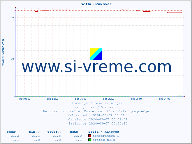 POVPREČJE :: Sotla - Rakovec :: temperatura | pretok | višina :: zadnji dan / 5 minut.