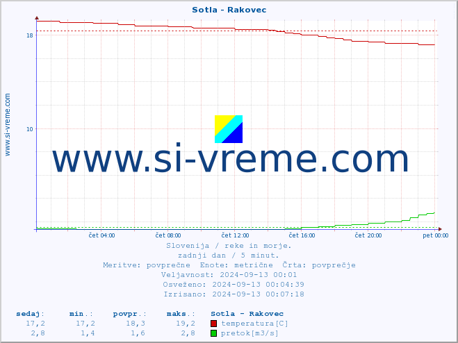 POVPREČJE :: Sotla - Rakovec :: temperatura | pretok | višina :: zadnji dan / 5 minut.