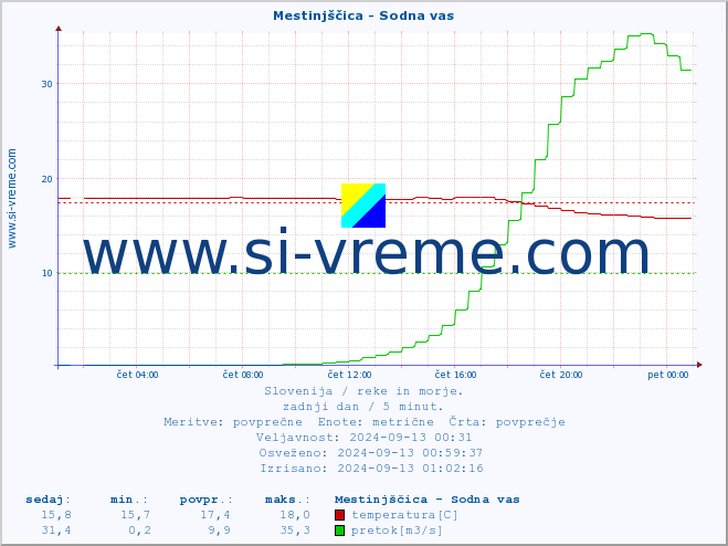POVPREČJE :: Mestinjščica - Sodna vas :: temperatura | pretok | višina :: zadnji dan / 5 minut.