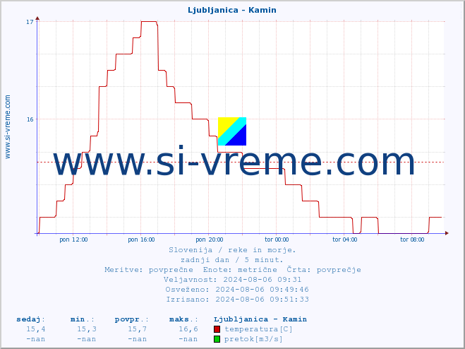 POVPREČJE :: Ljubljanica - Kamin :: temperatura | pretok | višina :: zadnji dan / 5 minut.