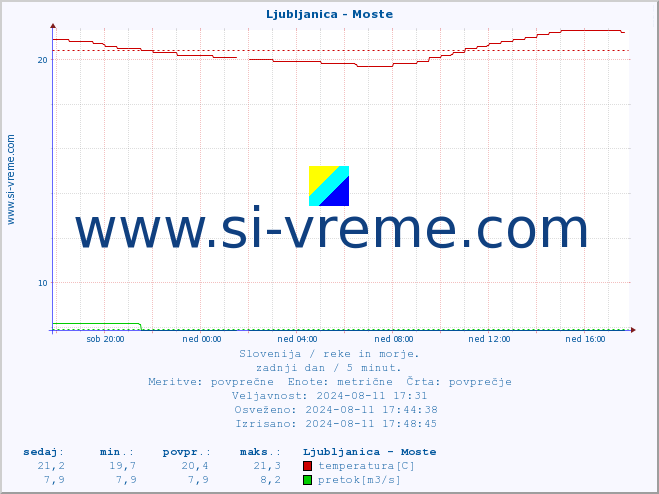 POVPREČJE :: Ljubljanica - Moste :: temperatura | pretok | višina :: zadnji dan / 5 minut.