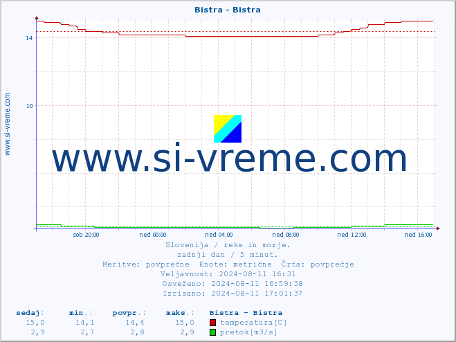 POVPREČJE :: Bistra - Bistra :: temperatura | pretok | višina :: zadnji dan / 5 minut.