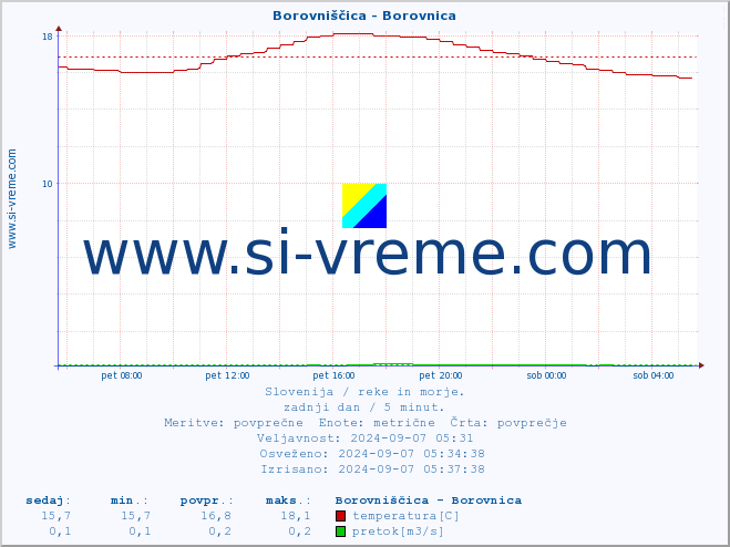 POVPREČJE :: Borovniščica - Borovnica :: temperatura | pretok | višina :: zadnji dan / 5 minut.