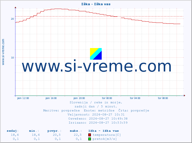 POVPREČJE :: Iška - Iška vas :: temperatura | pretok | višina :: zadnji dan / 5 minut.