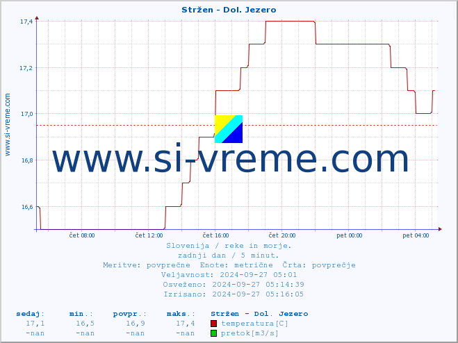 POVPREČJE :: Stržen - Dol. Jezero :: temperatura | pretok | višina :: zadnji dan / 5 minut.