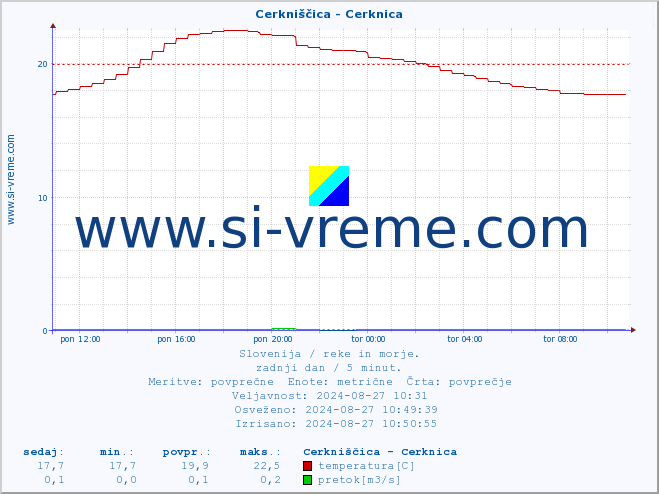 POVPREČJE :: Cerkniščica - Cerknica :: temperatura | pretok | višina :: zadnji dan / 5 minut.