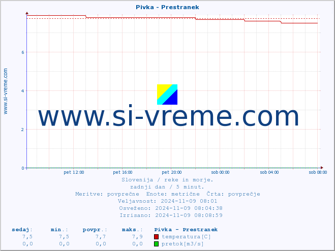 POVPREČJE :: Pivka - Prestranek :: temperatura | pretok | višina :: zadnji dan / 5 minut.