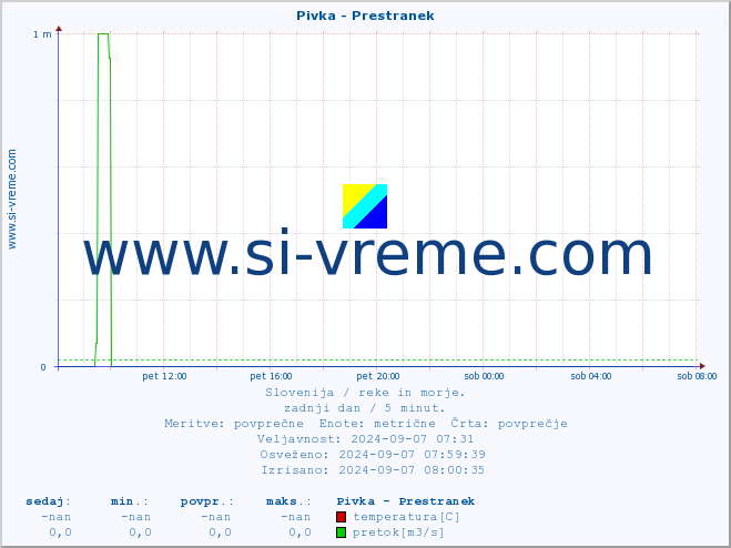 POVPREČJE :: Pivka - Prestranek :: temperatura | pretok | višina :: zadnji dan / 5 minut.