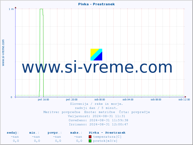 POVPREČJE :: Pivka - Prestranek :: temperatura | pretok | višina :: zadnji dan / 5 minut.