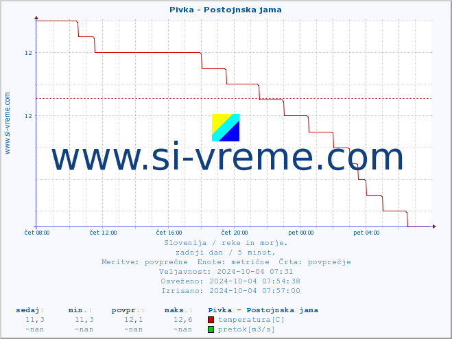 POVPREČJE :: Pivka - Postojnska jama :: temperatura | pretok | višina :: zadnji dan / 5 minut.