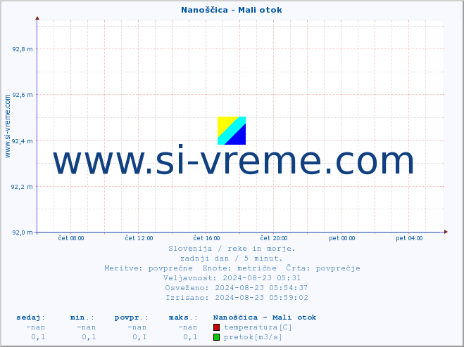 POVPREČJE :: Nanoščica - Mali otok :: temperatura | pretok | višina :: zadnji dan / 5 minut.