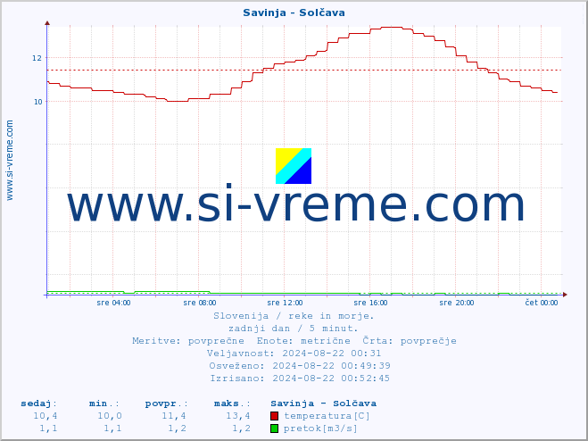 POVPREČJE :: Savinja - Solčava :: temperatura | pretok | višina :: zadnji dan / 5 minut.