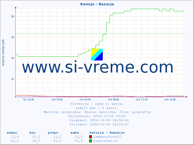 POVPREČJE :: Savinja - Nazarje :: temperatura | pretok | višina :: zadnji dan / 5 minut.