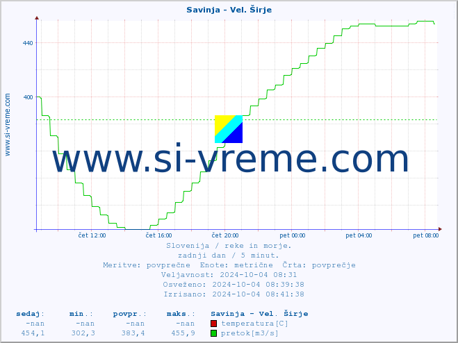 POVPREČJE :: Savinja - Vel. Širje :: temperatura | pretok | višina :: zadnji dan / 5 minut.