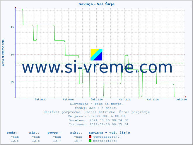 POVPREČJE :: Savinja - Vel. Širje :: temperatura | pretok | višina :: zadnji dan / 5 minut.