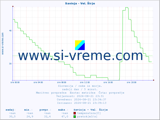 POVPREČJE :: Savinja - Vel. Širje :: temperatura | pretok | višina :: zadnji dan / 5 minut.