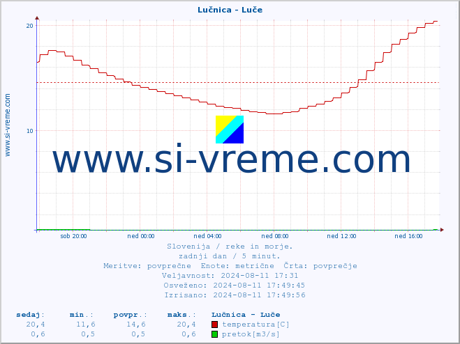 POVPREČJE :: Lučnica - Luče :: temperatura | pretok | višina :: zadnji dan / 5 minut.