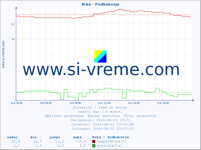 POVPREČJE :: Krka - Podbukovje :: temperatura | pretok | višina :: zadnji dan / 5 minut.