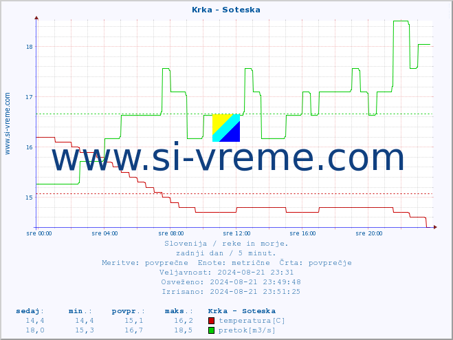 POVPREČJE :: Krka - Soteska :: temperatura | pretok | višina :: zadnji dan / 5 minut.