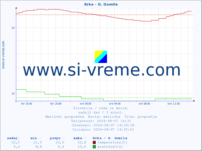 POVPREČJE :: Krka - G. Gomila :: temperatura | pretok | višina :: zadnji dan / 5 minut.