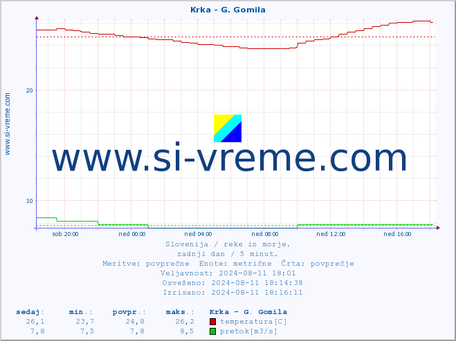 POVPREČJE :: Krka - G. Gomila :: temperatura | pretok | višina :: zadnji dan / 5 minut.