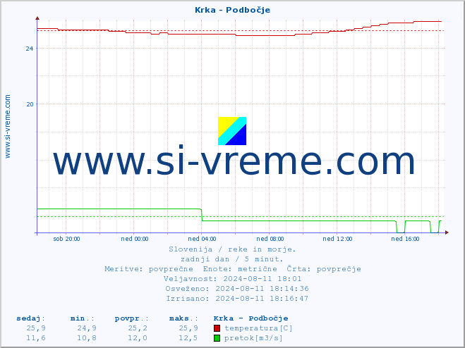 POVPREČJE :: Krka - Podbočje :: temperatura | pretok | višina :: zadnji dan / 5 minut.