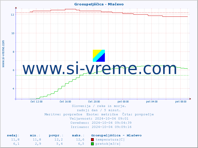 POVPREČJE :: Grosupeljščica - Mlačevo :: temperatura | pretok | višina :: zadnji dan / 5 minut.