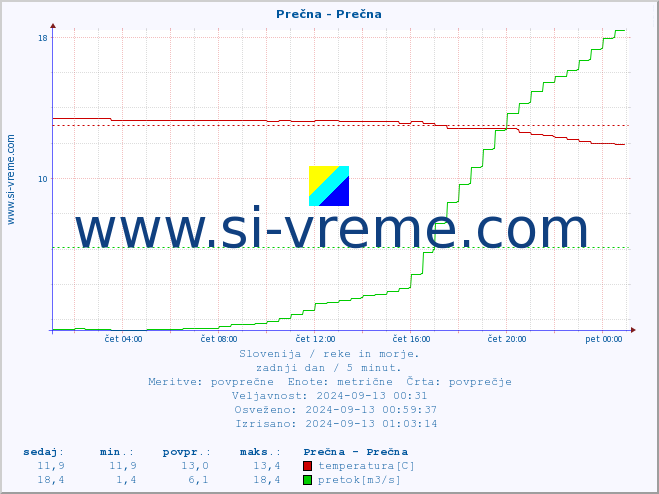 POVPREČJE :: Prečna - Prečna :: temperatura | pretok | višina :: zadnji dan / 5 minut.