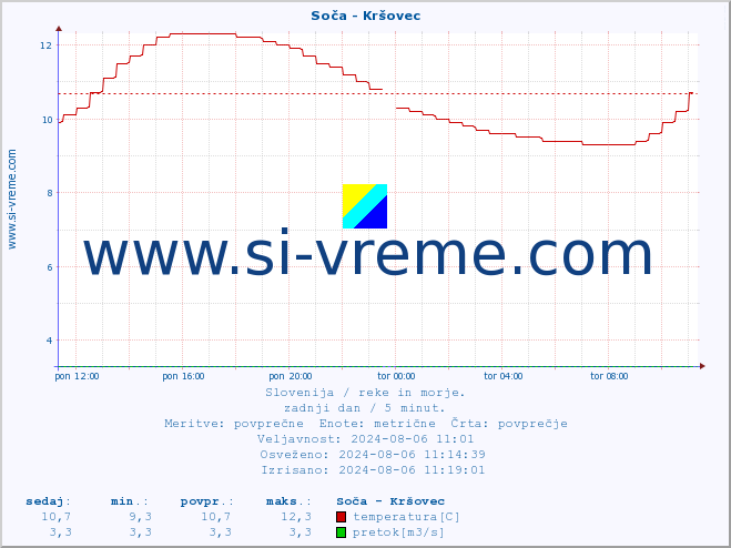 POVPREČJE :: Soča - Kršovec :: temperatura | pretok | višina :: zadnji dan / 5 minut.