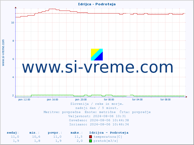 POVPREČJE :: Idrijca - Podroteja :: temperatura | pretok | višina :: zadnji dan / 5 minut.