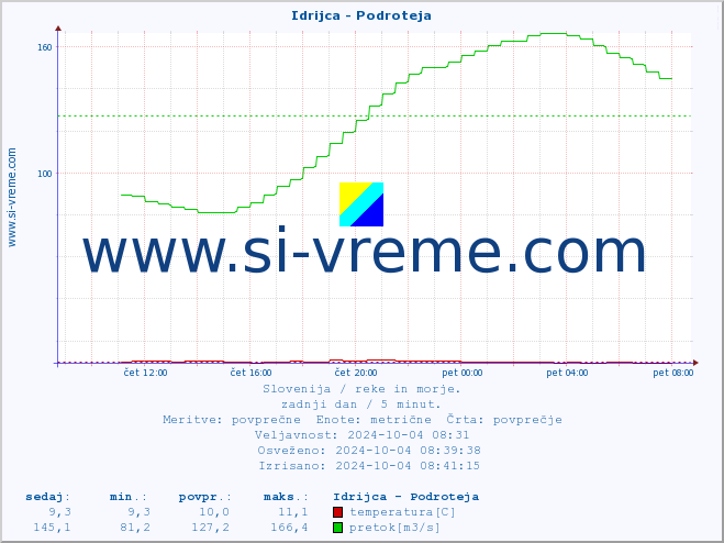 POVPREČJE :: Idrijca - Podroteja :: temperatura | pretok | višina :: zadnji dan / 5 minut.