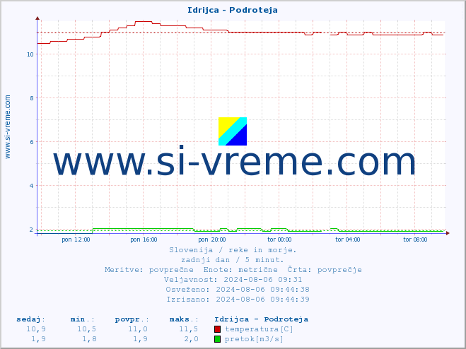 POVPREČJE :: Idrijca - Podroteja :: temperatura | pretok | višina :: zadnji dan / 5 minut.