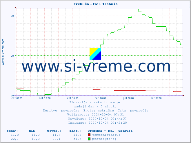 POVPREČJE :: Trebuša - Dol. Trebuša :: temperatura | pretok | višina :: zadnji dan / 5 minut.