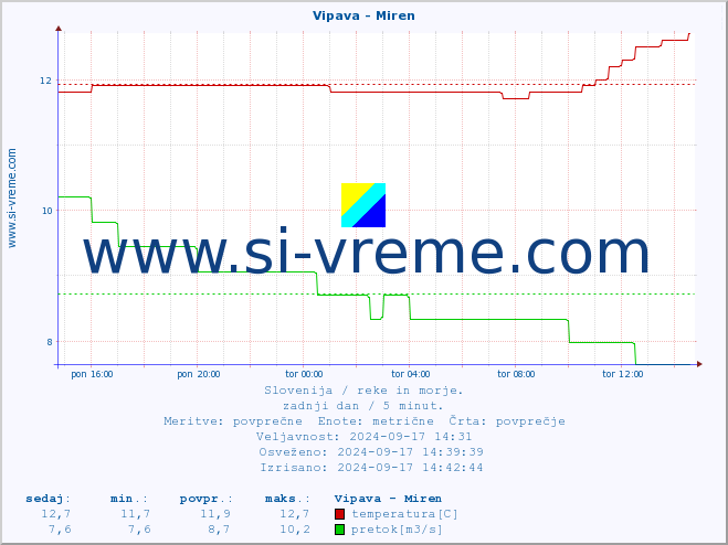 POVPREČJE :: Vipava - Miren :: temperatura | pretok | višina :: zadnji dan / 5 minut.