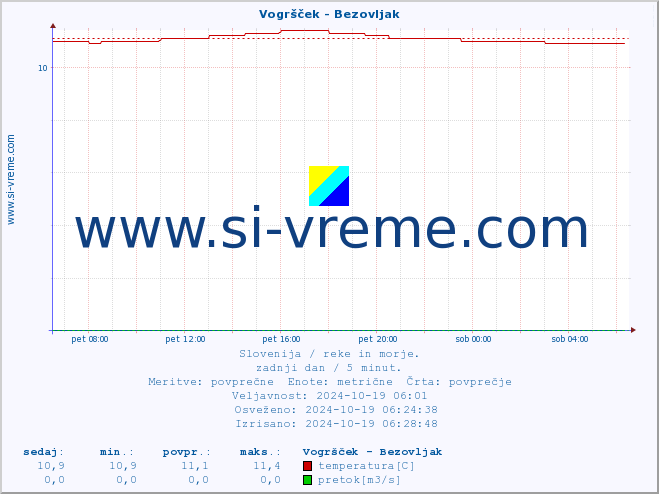 POVPREČJE :: Vogršček - Bezovljak :: temperatura | pretok | višina :: zadnji dan / 5 minut.