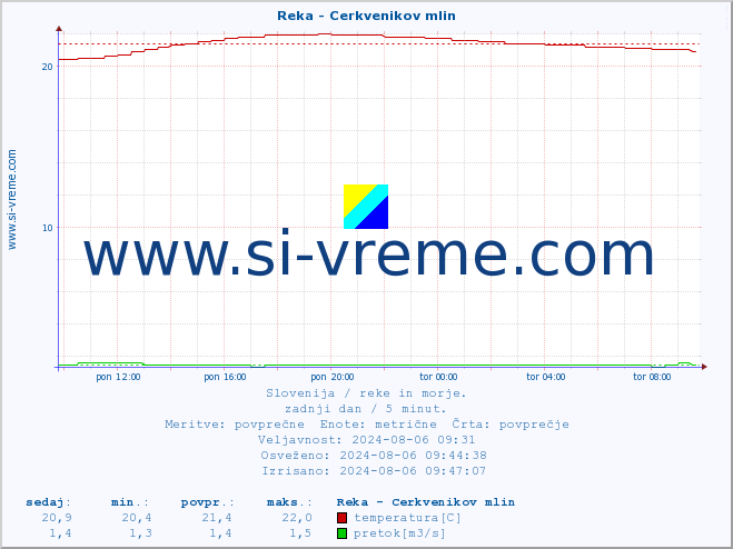 POVPREČJE :: Reka - Cerkvenikov mlin :: temperatura | pretok | višina :: zadnji dan / 5 minut.