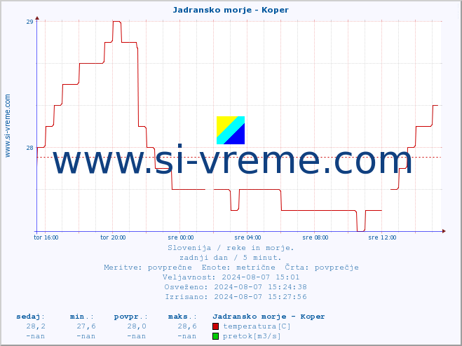 POVPREČJE :: Jadransko morje - Koper :: temperatura | pretok | višina :: zadnji dan / 5 minut.