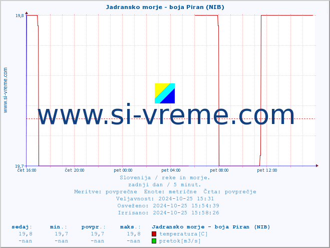 POVPREČJE :: Jadransko morje - boja Piran (NIB) :: temperatura | pretok | višina :: zadnji dan / 5 minut.